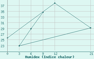 Courbe de l'humidex pour Milan (It)