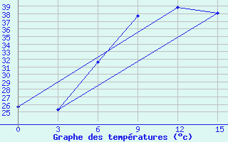 Courbe de tempratures pour Amarah