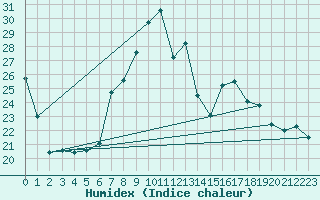 Courbe de l'humidex pour Weinbiet