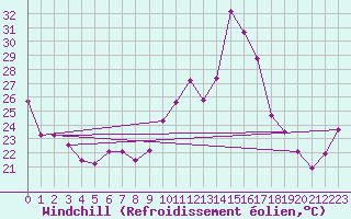 Courbe du refroidissement olien pour Tarbes (65)