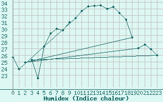 Courbe de l'humidex pour Gumpoldskirchen