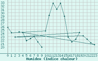 Courbe de l'humidex pour San Chierlo (It)