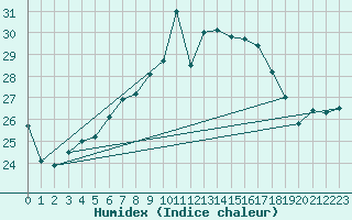 Courbe de l'humidex pour Kustavi Isokari