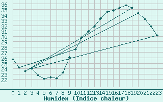 Courbe de l'humidex pour Biarritz (64)