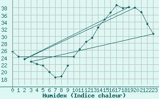 Courbe de l'humidex pour La Baeza (Esp)