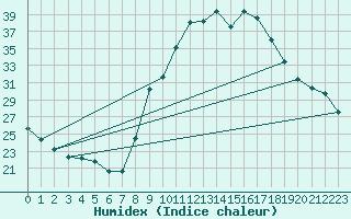 Courbe de l'humidex pour Saint-Igneuc (22)