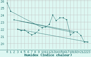 Courbe de l'humidex pour Sgur-le-Chteau (19)