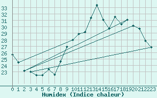 Courbe de l'humidex pour Xert / Chert (Esp)