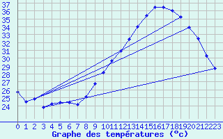 Courbe de tempratures pour Montlimar (26)