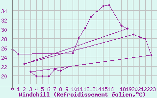 Courbe du refroidissement olien pour Villarzel (Sw)