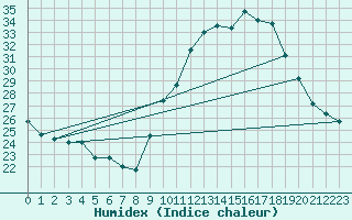 Courbe de l'humidex pour Ambrieu (01)