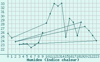 Courbe de l'humidex pour Sainte-Genevive-des-Bois (91)