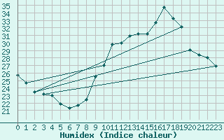 Courbe de l'humidex pour Toulouse-Francazal (31)