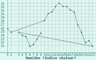 Courbe de l'humidex pour Mecheria