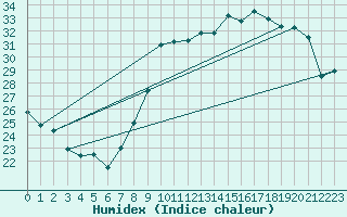 Courbe de l'humidex pour Hyres (83)