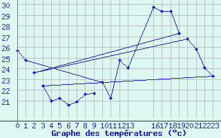 Courbe de tempratures pour Bures-sur-Yvette (91)