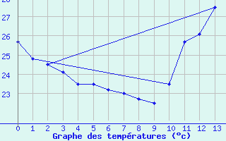 Courbe de tempratures pour Sao Mateus