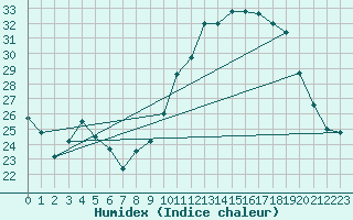 Courbe de l'humidex pour Niort (79)