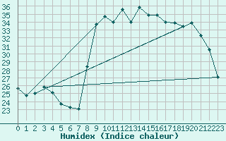 Courbe de l'humidex pour Sanary-sur-Mer (83)