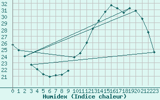 Courbe de l'humidex pour Reims-Courcy (51)