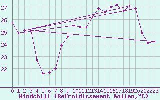 Courbe du refroidissement olien pour Ile Rousse (2B)