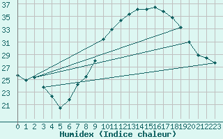 Courbe de l'humidex pour Yecla