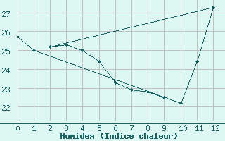 Courbe de l'humidex pour Uberlandia