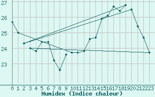 Courbe de l'humidex pour Courcouronnes (91)