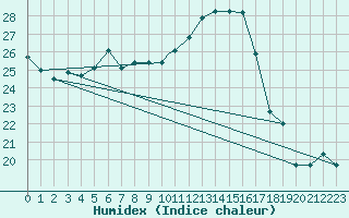 Courbe de l'humidex pour Treviso / Istrana