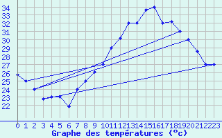 Courbe de tempratures pour Errachidia