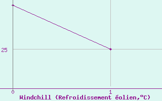 Courbe du refroidissement olien pour Ziguinchor