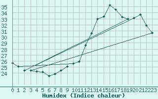 Courbe de l'humidex pour Pau (64)