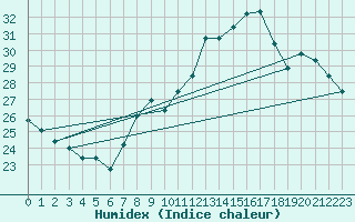 Courbe de l'humidex pour Tours (37)