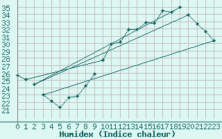 Courbe de l'humidex pour Niort (79)