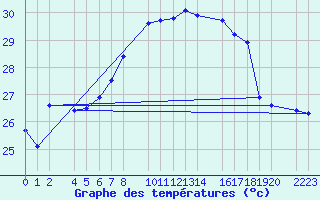 Courbe de tempratures pour Porto Colom