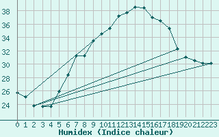 Courbe de l'humidex pour Sacueni