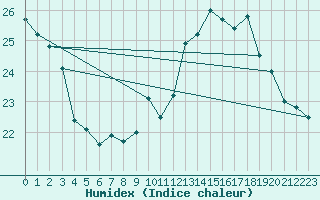 Courbe de l'humidex pour Bagnres-de-Luchon (31)