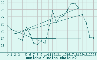 Courbe de l'humidex pour Bourges (18)