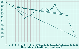 Courbe de l'humidex pour Orly (91)