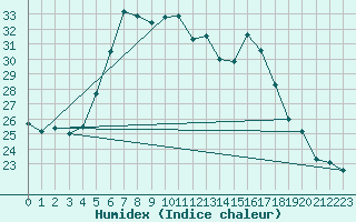 Courbe de l'humidex pour Ustka
