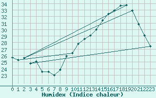 Courbe de l'humidex pour Puissalicon (34)