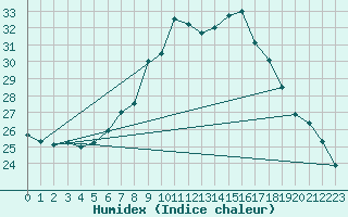 Courbe de l'humidex pour Ble - Binningen (Sw)