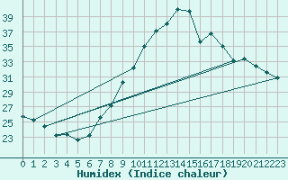 Courbe de l'humidex pour Lerida (Esp)