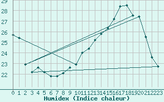 Courbe de l'humidex pour Haegen (67)