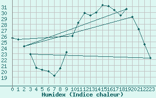 Courbe de l'humidex pour Lussat (23)