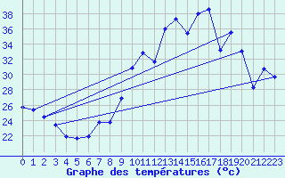 Courbe de tempratures pour Morn de la Frontera