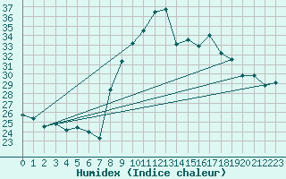 Courbe de l'humidex pour Six-Fours (83)