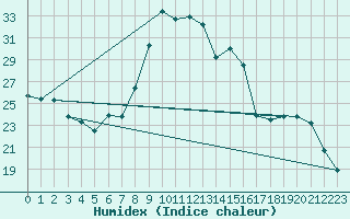 Courbe de l'humidex pour Bergerac (24)