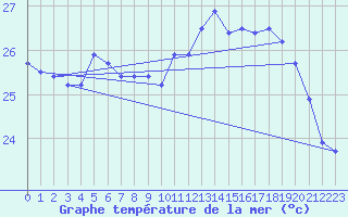 Courbe de temprature de la mer  pour le bateau BATFR46