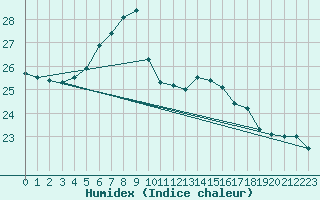 Courbe de l'humidex pour Hammer Odde
